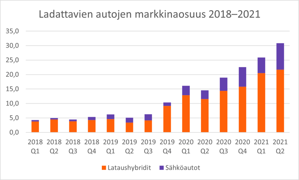 Ladattavien autojen markkinaosuus 2018-2020