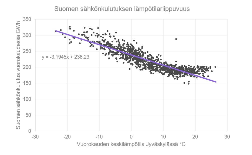 Suomen sähkönkulutuksen lämpötilariippuvuus